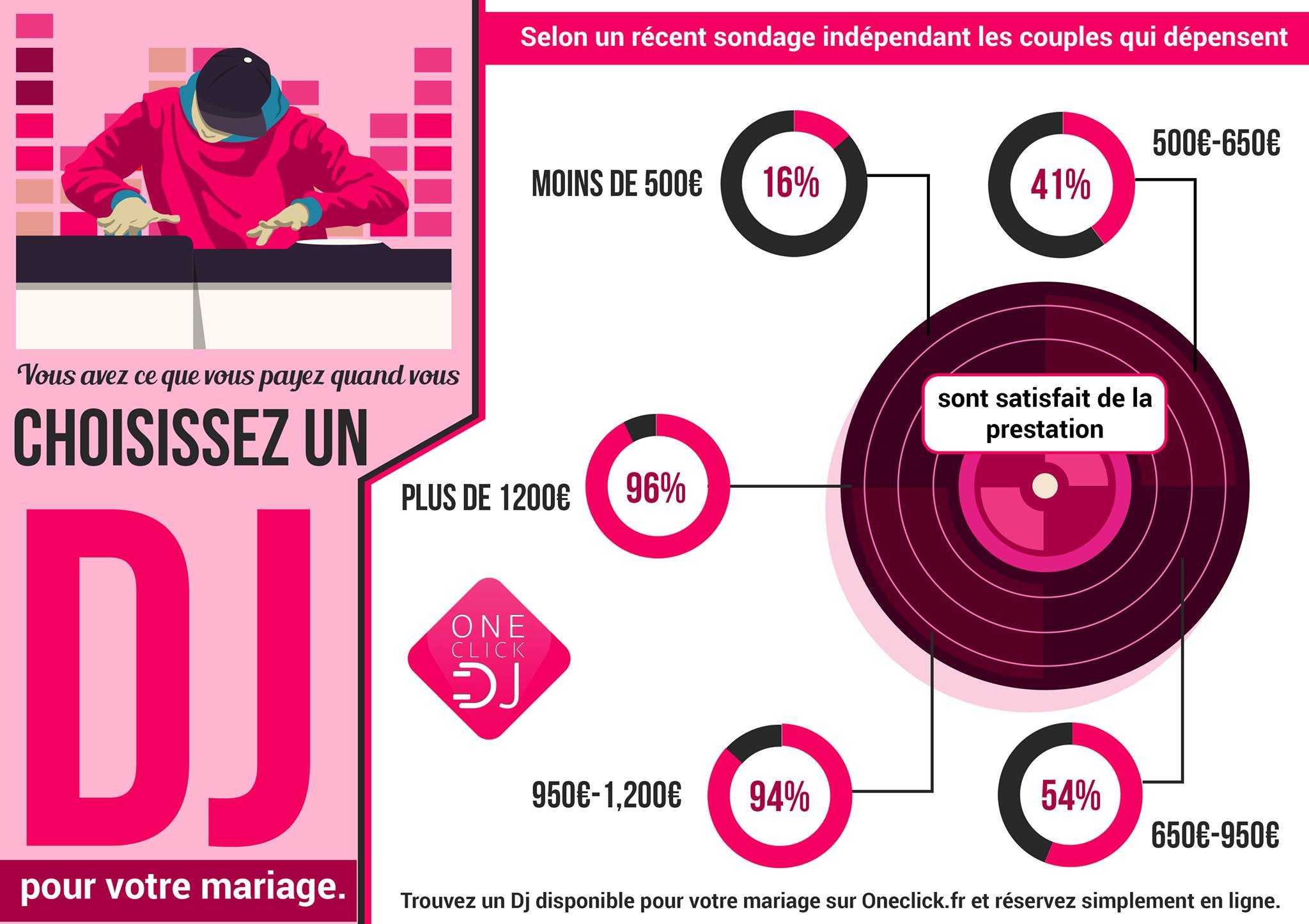 Infographie Prix DJ mariage